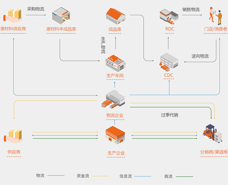 針對制造企業(yè)的供應鏈一體化解決方案 