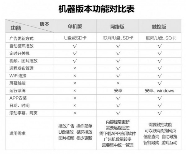 1.單機(jī)、網(wǎng)絡(luò)、觸摸對比表.jpg